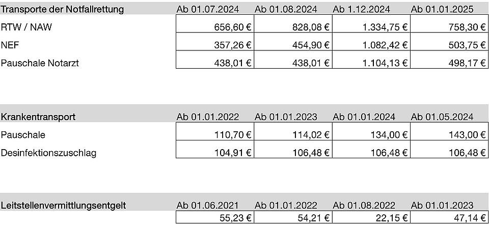 Tarife Notfallrettung 2025